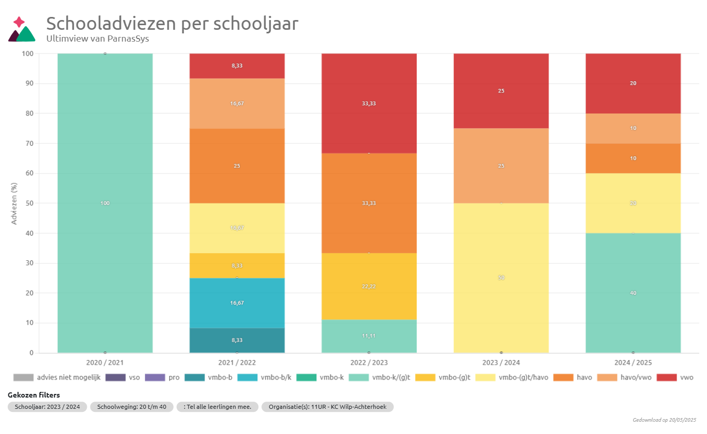 Schooladviezen per schooljaar